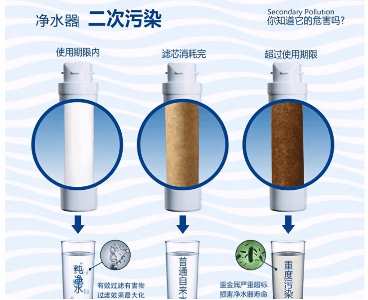 凈水器的二次污染.png 凈水器的二次污染.png